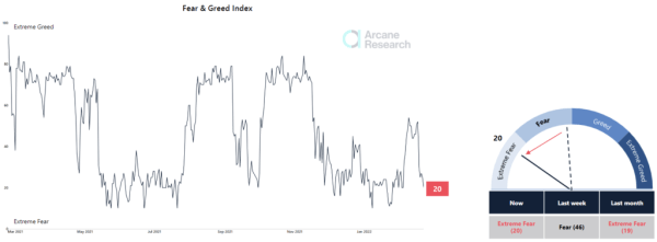 Arcane Research указали на рост корреляции биткоина с S&P 500