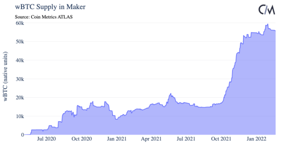 66% токенизированных биткоинов находится на кошельках смарт-контрактов в сети Ethereum